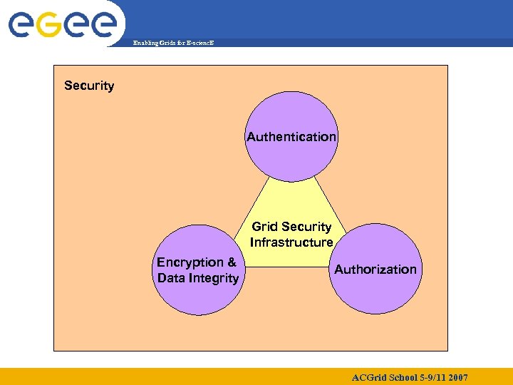 Enabling Grids for E-scienc. E Security Authentication Grid Security Infrastructure Encryption & Data Integrity