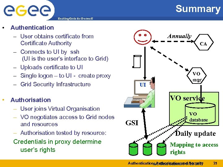 Summary Enabling Grids for E-scienc. E • Authentication – User obtains certificate from –