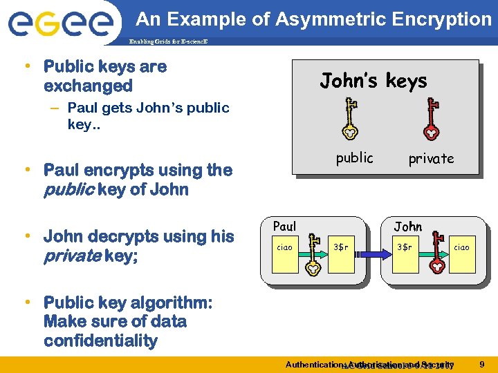 An Example of Asymmetric Encryption Enabling Grids for E-scienc. E • Public keys are