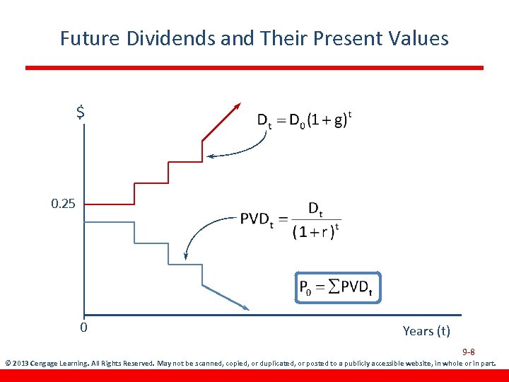 Future Dividends and Their Present Values $ 0. 25 0 Years (t) 9 -8