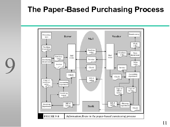 The Paper-Based Purchasing Process 9 11 