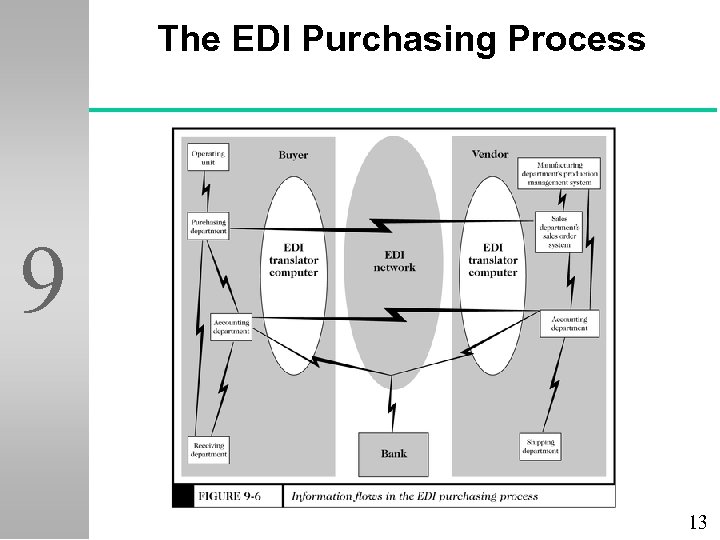 The EDI Purchasing Process 9 13 