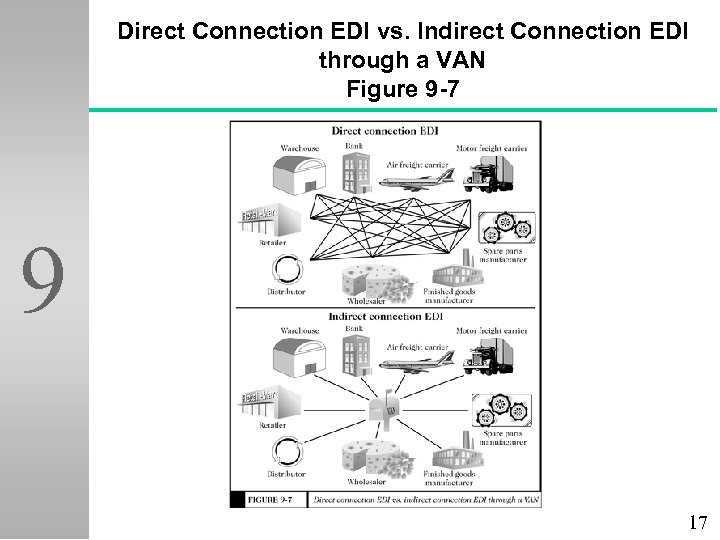 Direct Connection EDI vs. Indirect Connection EDI through a VAN Figure 9 -7 9