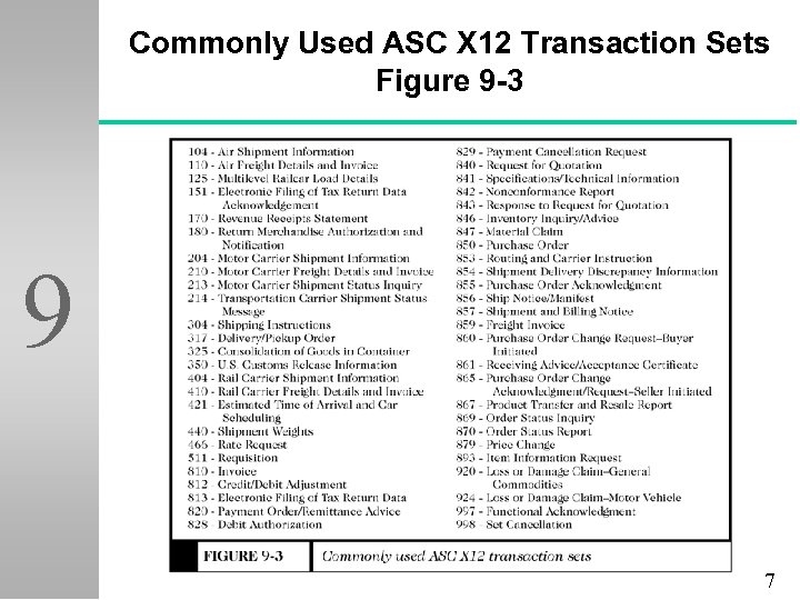 Commonly Used ASC X 12 Transaction Sets Figure 9 -3 9 7 