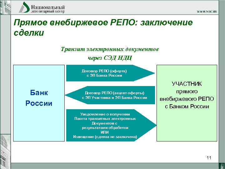 Прямое внебиржевое РЕПО: заключение сделки Транзит электронных документов через СЭД НДЦ Договор РЕПО (оферта)