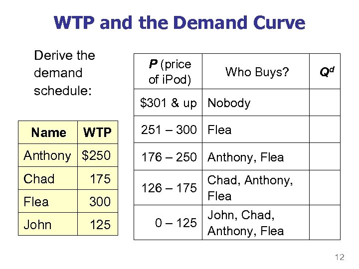 WTP and the Demand Curve Derive the demand schedule: Name WTP P (price of