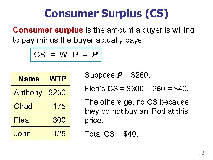Consumer Surplus (CS) Consumer surplus is the amount a buyer is willing to pay