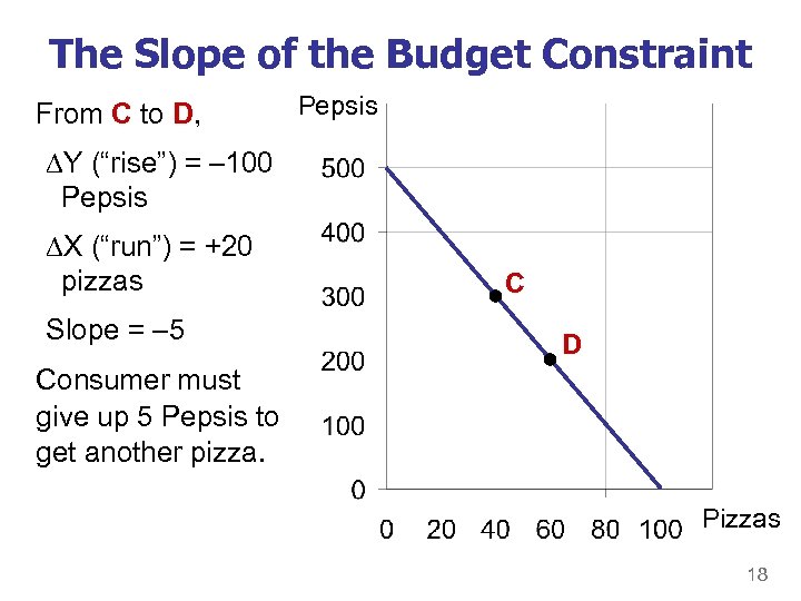The Slope of the Budget Constraint From C to D, Pepsis Y (“rise”) =