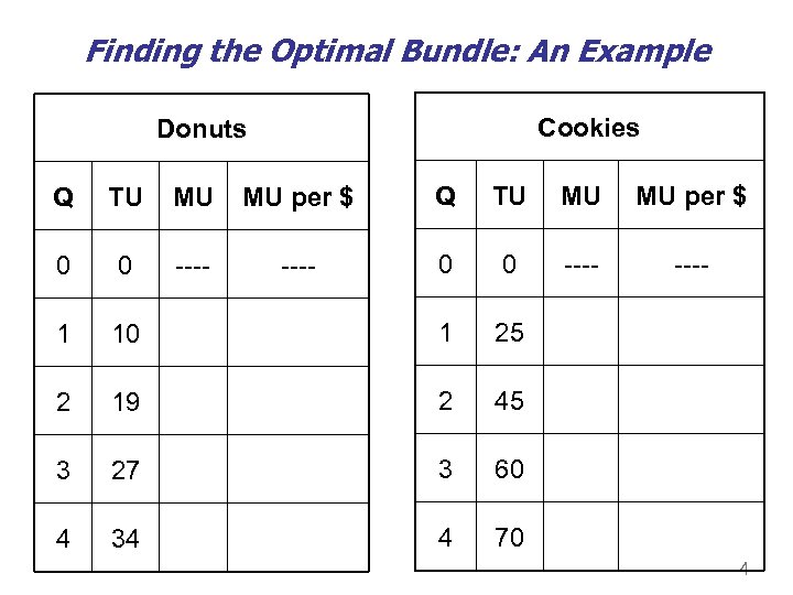 Finding the Optimal Bundle: An Example Cookies Donuts Q TU MU MU per $