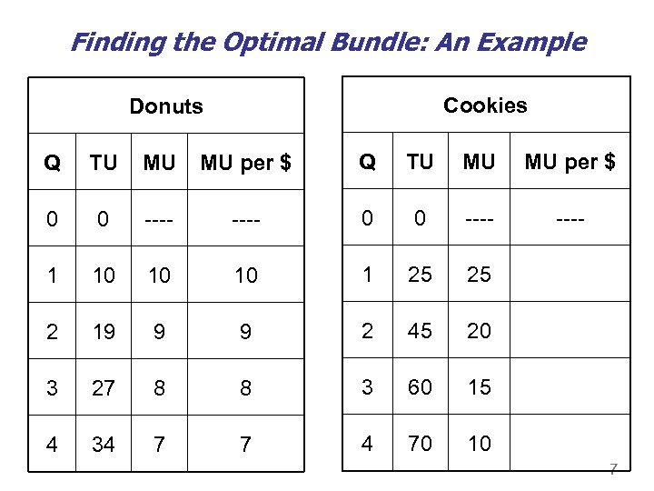 Finding the Optimal Bundle: An Example Cookies Donuts Q TU MU MU per $