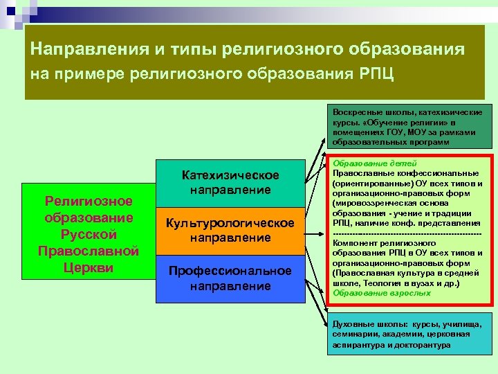 Направления и типы религиозного образования на примере религиозного образования РПЦ Воскресные школы, катехизические курсы.