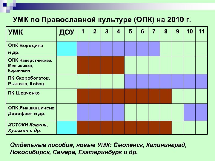 УМК по Православной культуре (ОПК) на 2010 г. УМК ДОУ 1 2 3 4