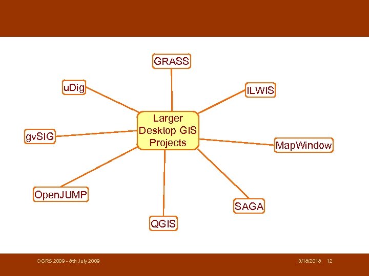 GRASS u. Dig gv. SIG ILWIS Larger Desktop GIS Projects Map. Window Open. JUMP