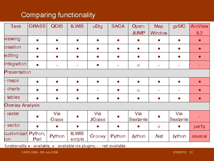 Comparing functionality Task GRASS QGIS ILWIS u. Dig SAGA Map Window gv. SIG Open.