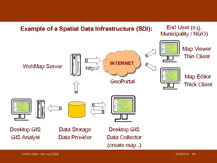 Example of a Spatial Data Infrastructure (SDI): End User (e. g. Municipality / NGO)