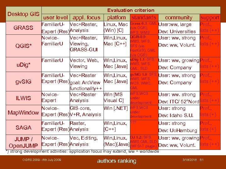 Desktop GIS GRASS QGIS* u. Dig* gv. SIG ILWIS Evaluation criterion user level appl.
