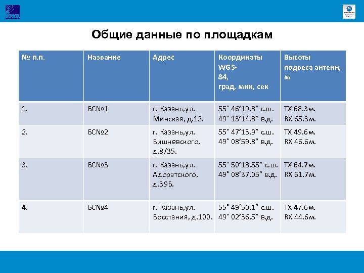Общие данные по площадкам № п. п. Название Адрес Координаты WGS 84, град, мин,