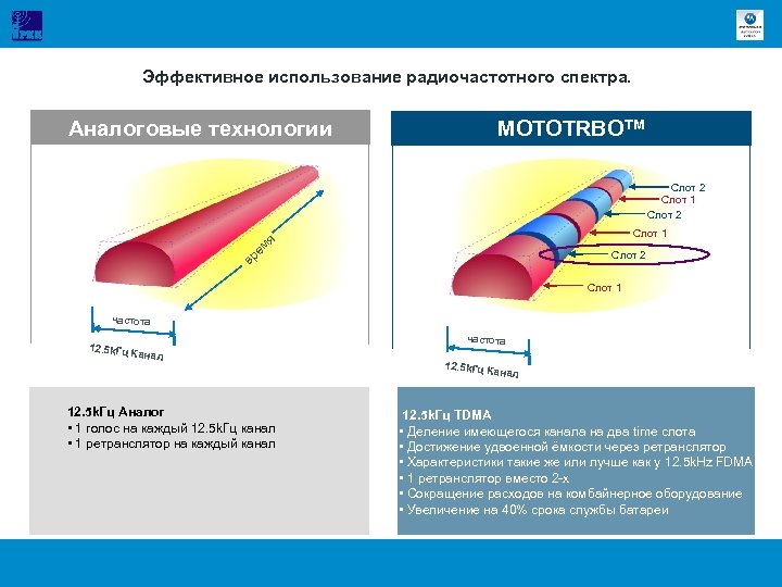 Эффективное использование радиочастотного спектра. Аналоговые технологии MOTOTRBOTM Слот 2 Слот 1 мя ре в