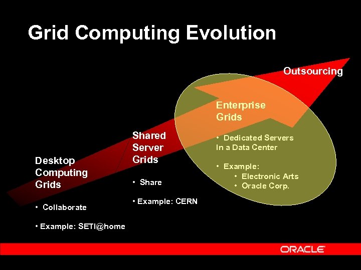 Grid Computing Evolution Outsourcing Enterprise Grids Desktop Computing Grids • Collaborate • Example: SETI@home