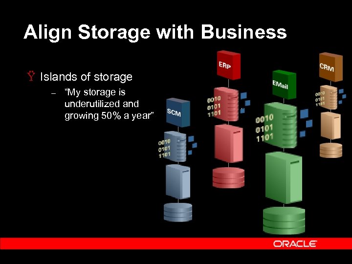 Align Storage with Business Ÿ Islands of storage – “My storage is underutilized and