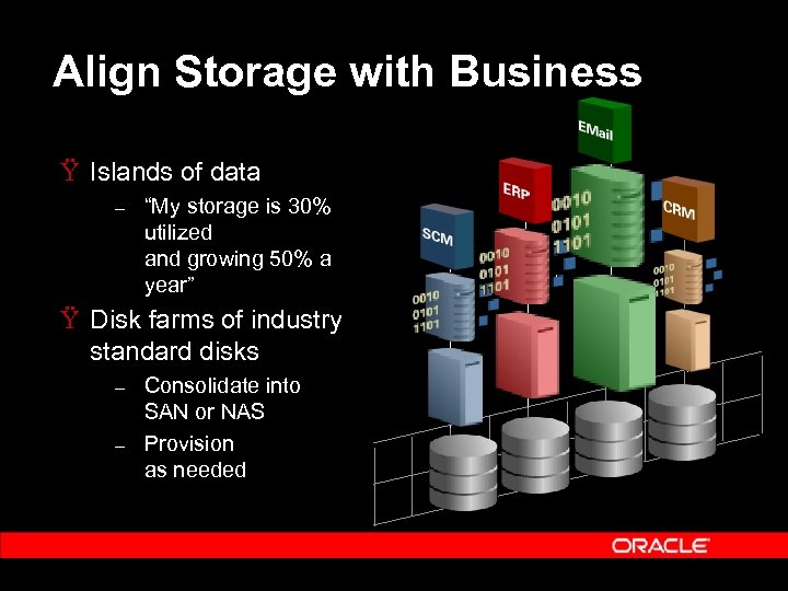 Align Storage with Business Ÿ Islands of data – “My storage is 30% utilized