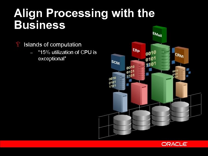 Align Processing with the Business Ÿ Islands of computation – “ 15% utilization of