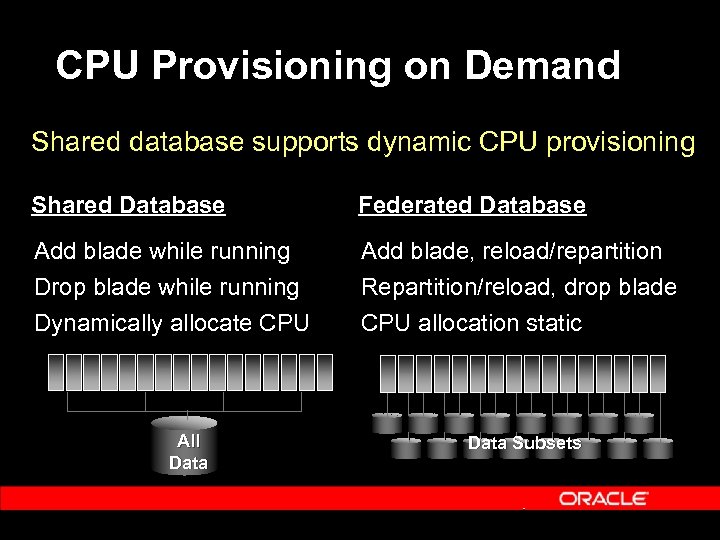 CPU Provisioning on Demand Shared database supports dynamic CPU provisioning Shared Database Federated Database