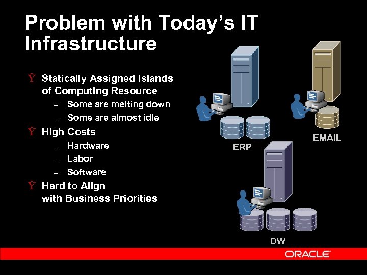 Problem with Today’s IT Infrastructure Ÿ Statically Assigned Islands of Computing Resource – –