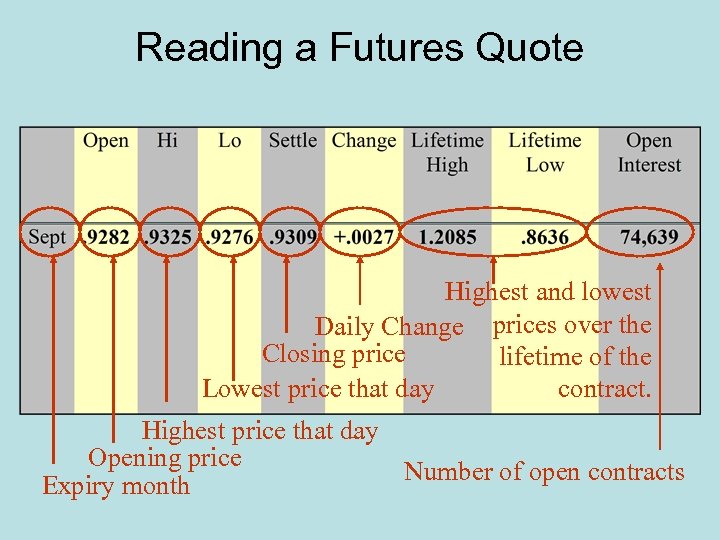 Reading a Futures Quote Highest and lowest Daily Change prices over the Closing price
