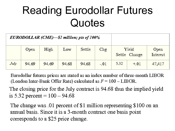 Reading Eurodollar Futures Quotes EURODOLLAR (CME)—$1 million; pts of 100% Open High Low Settle