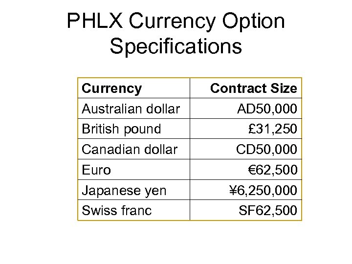 PHLX Currency Option Specifications Currency Australian dollar British pound Canadian dollar Euro Japanese yen