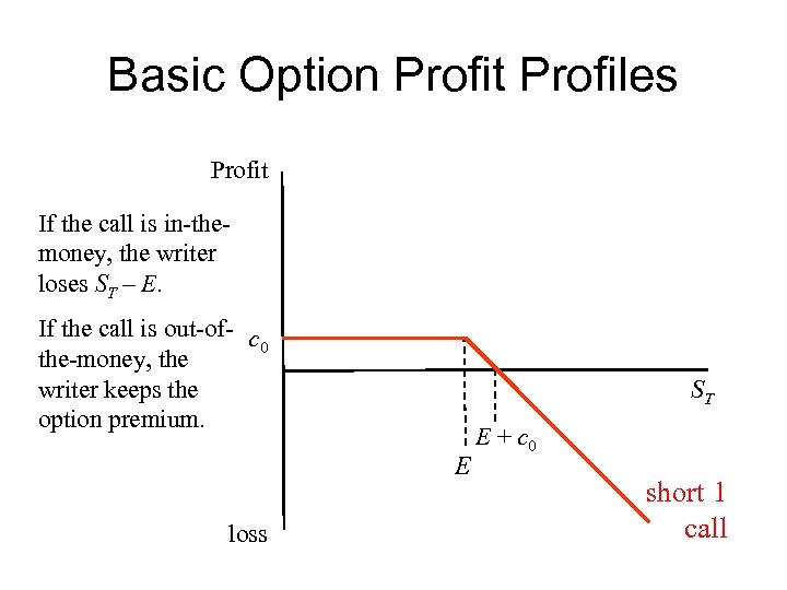 Basic Option Profit Profiles Profit If the call is in-themoney, the writer loses ST