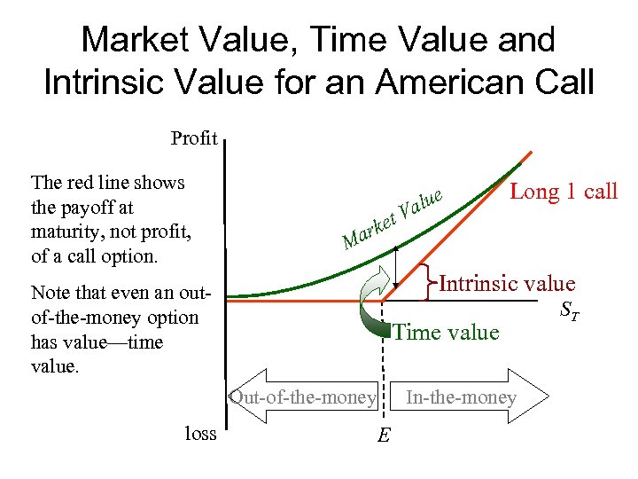 Market Value, Time Value and Intrinsic Value for an American Call Profit The red