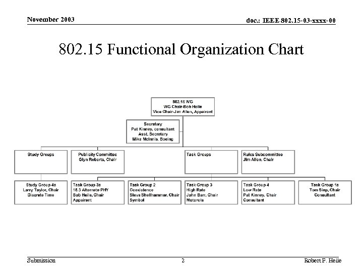 November 2003 doc. : IEEE 802. 15 -03 -xxxx-00 802. 15 Functional Organization Chart