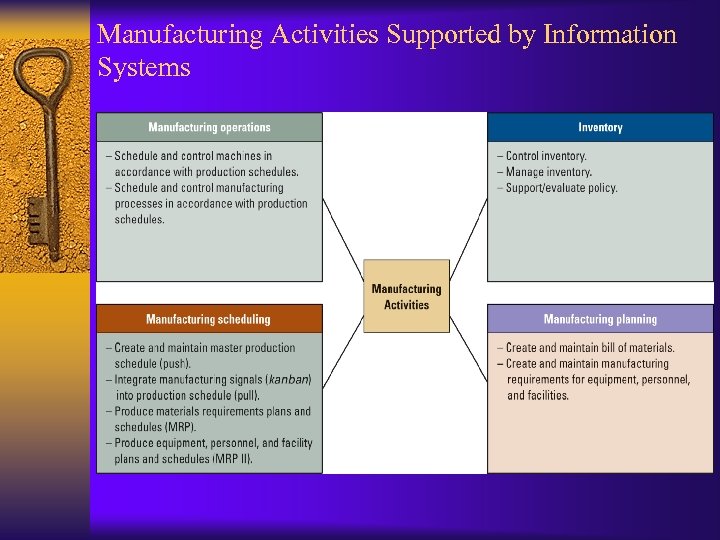 Manufacturing Activities Supported by Information Systems 