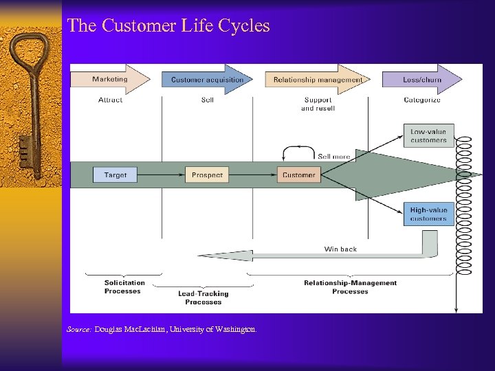 The Customer Life Cycles Source: Douglas Mac. Lachlan, University of Washington. 