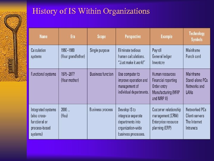 History of IS Within Organizations 