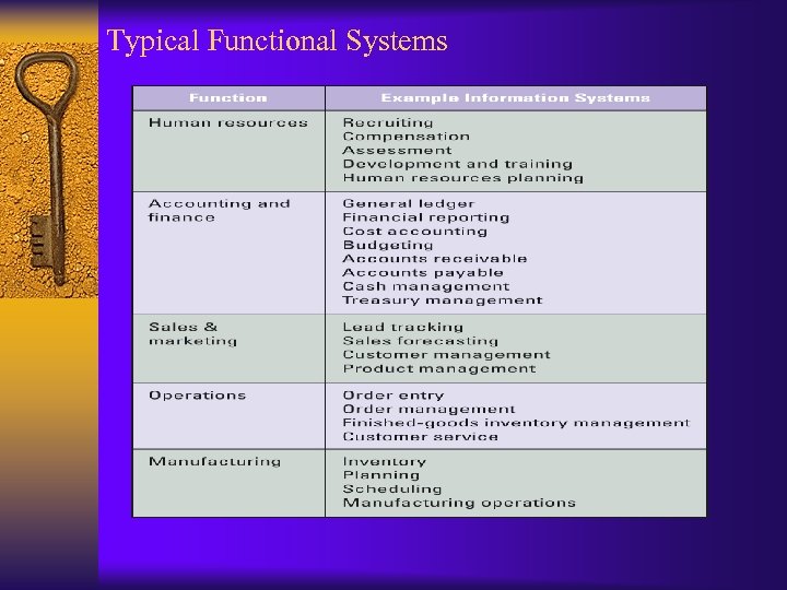 Typical Functional Systems 