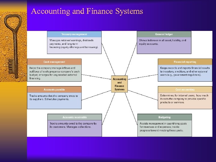 Accounting and Finance Systems 