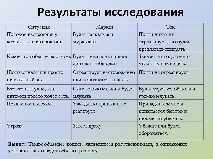 Результаты исследования Ситуация Полохое настроение у хозяина или его болезнь. Маркиз Будет ласкаться и