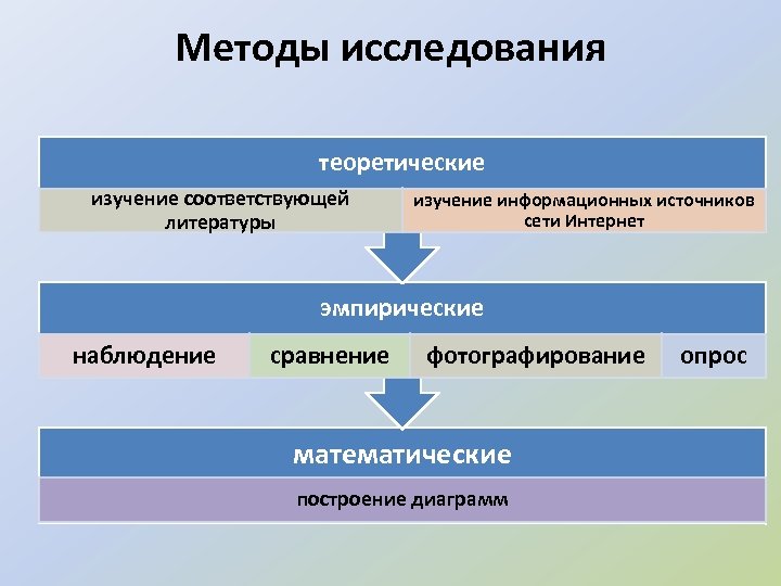 Методы исследования теоретические изучение соответствующей литературы изучение информационных источников сети Интернет эмпирические наблюдение сравнение