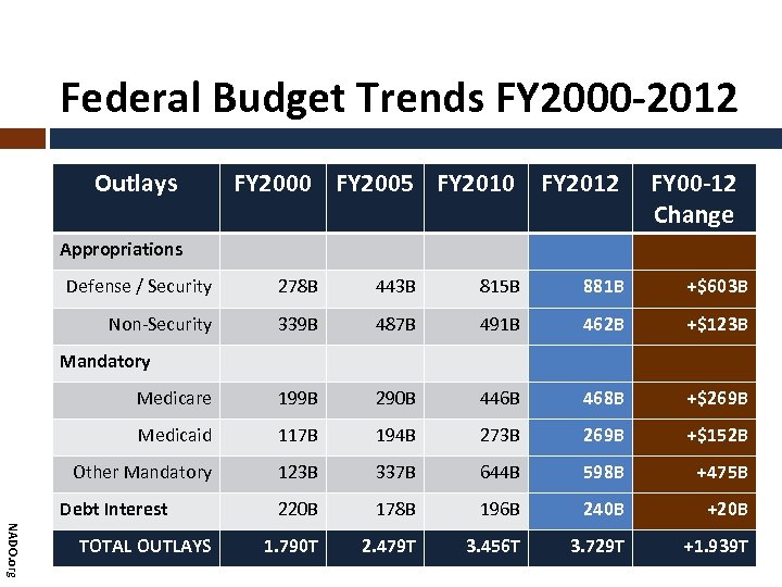 Federal Budget Trends FY 2000 -2012 Outlays FY 2000 FY 2005 FY 2010 FY