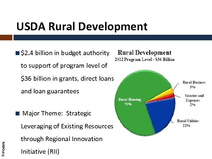 USDA Rural Development $2. 4 billion in budget authority to support of program level