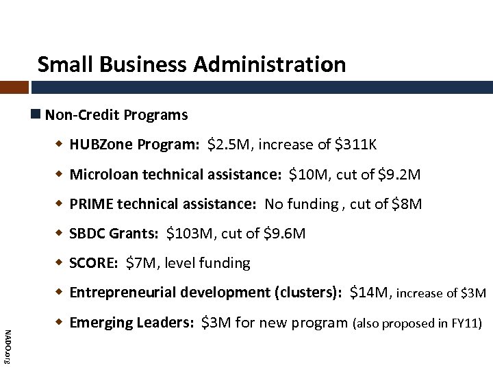 Small Business Administration Non-Credit Programs HUBZone Program: $2. 5 M, increase of $311 K