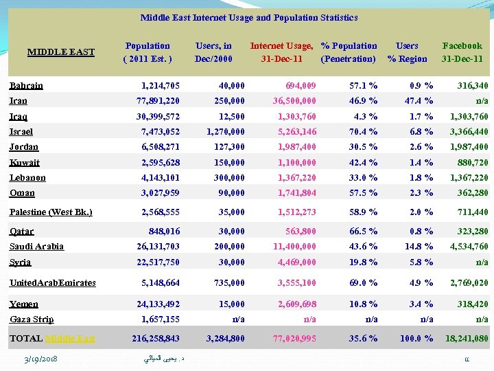 Middle East Internet Usage and Population Statistics MIDDLE EAST Bahrain Population ( 2011 Est.