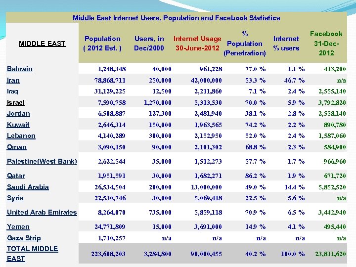 Middle East Internet Users, Population and Facebook Statistics MIDDLE EAST Bahrain Population ( 2012