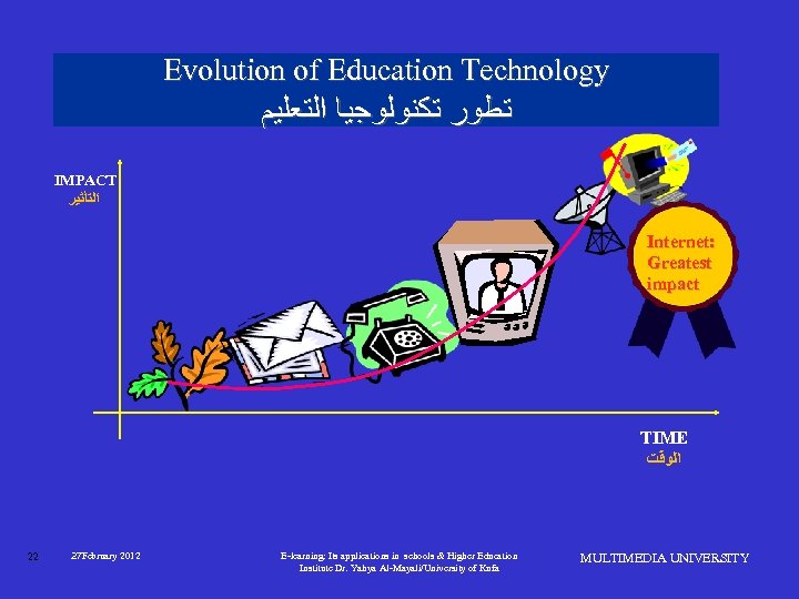 Evolution of Education Technology ﺗﻄﻮﺭ ﺗﻜﻨﻮﻟﻮﺟﻴﺎ ﺍﻟﺘﻌﻠﻴﻢ IMPACT ﺍﻟﺘﺄﺜﻴﺮ TIME Internet: Greatest impact TIME