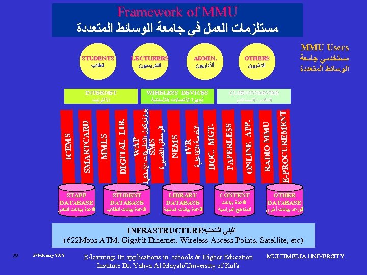 Framework of MMU ﻣﺴﺘﻠﺰﻣﺎﺕ ﺍﻟﻌﻤﻞ ﻓﻲ ﺟﺎﻣﻌﺔ ﺍﻟﻮﺳﺎﺋﻂ ﺍﻟﻤﺘﻌﺪﺩﺓ STAFF DATABASE ﻗﺎﻋﺪﺓ ﺑﻴﺎﻧﺎﺕ ﺍﻟﻜﺎﺩﺭ