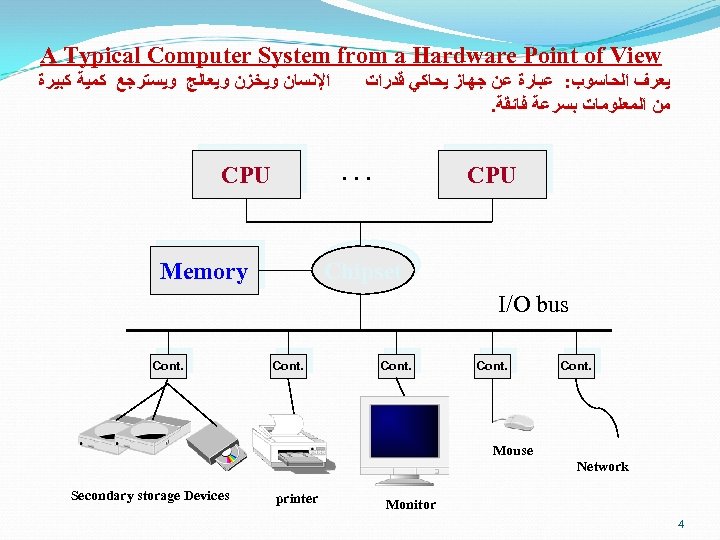 A Typical Computer System from a Hardware Point of View ﺍﻹﻧﺴﺎﻥ ﻭﻳﺨﺰﻥ ﻭﻳﻌﺎﻟﺞ ﻭﻳﺴﺘﺮﺟﻊ