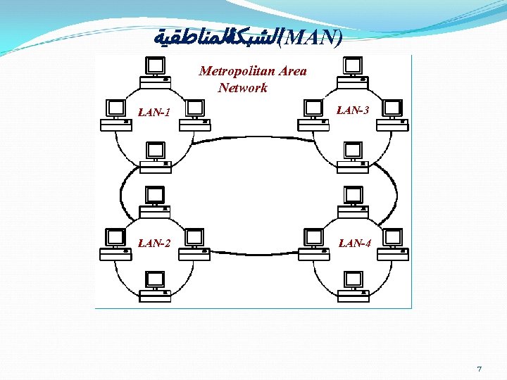  ﺍﻟﻤﻨﺎﻃﻘﻴﺔ (ﺍﻟﺸﺒﻜﺔ MAN) Metropolitan Area Network LAN-1 LAN-3 LAN-2 LAN-4 7 